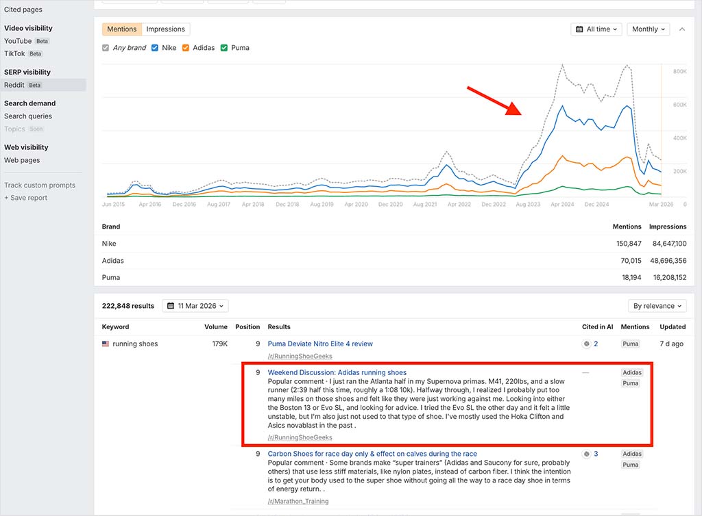 Brand Radar tracks Reddit discussions that appear in Google search results. The spike in visibility reflects Reddit’s growing prominence in Google results — highlighting the increasingly important role community conversations play in product discovery.