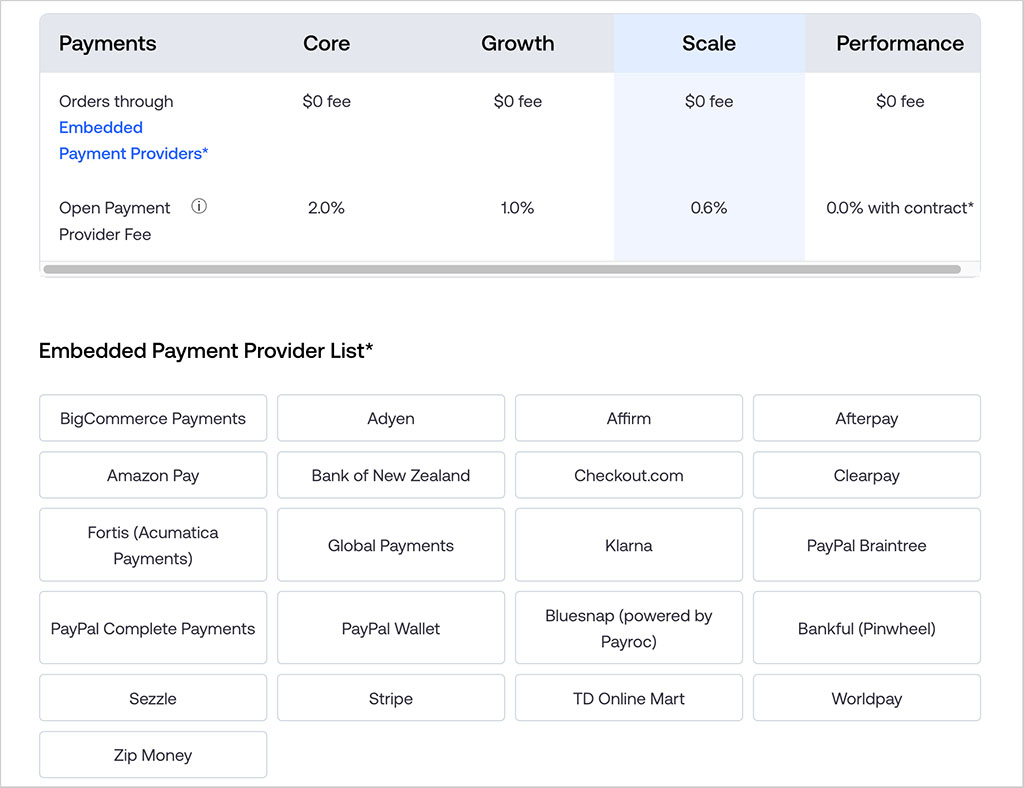 Unlike many competing platforms, BigCommerce doesn't apply transaction fees on any of its plans (so long as you use one of its preferred payment providers)