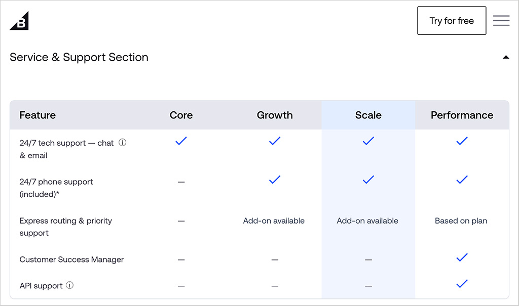 BigCommerce support options