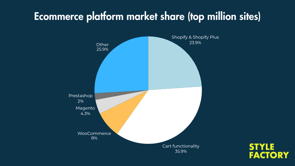 A pie chart showing the top 1 million ecommerce sites by platform share (source: Builtwith.com)