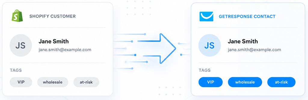 Syncing Shopify customer tags to GetResponse