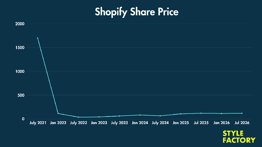 A line graph showing Shopify's share price from July 2021 to July 2026.