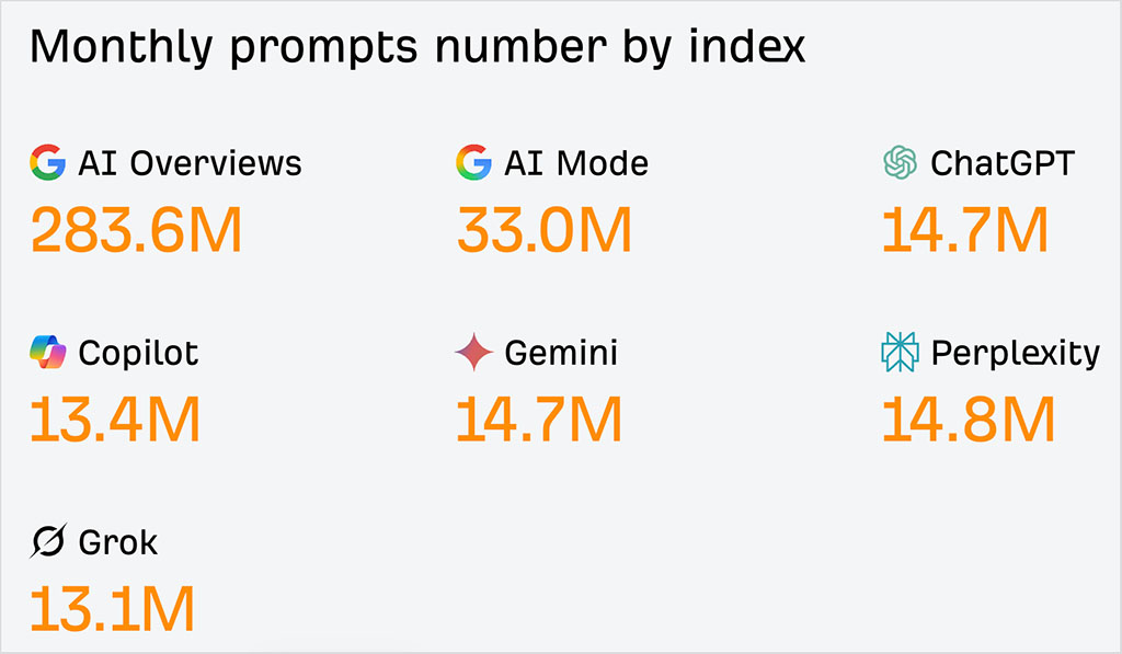 Ahrefs prompt database statistics