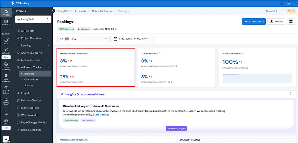 SE Ranking's AI Results Tracker monitors metrics such as mention presence, link presence and AI search visibility
