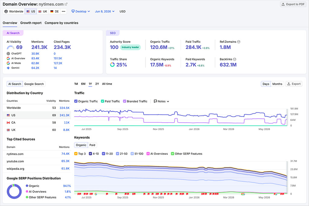 A domain overview report in Semrush