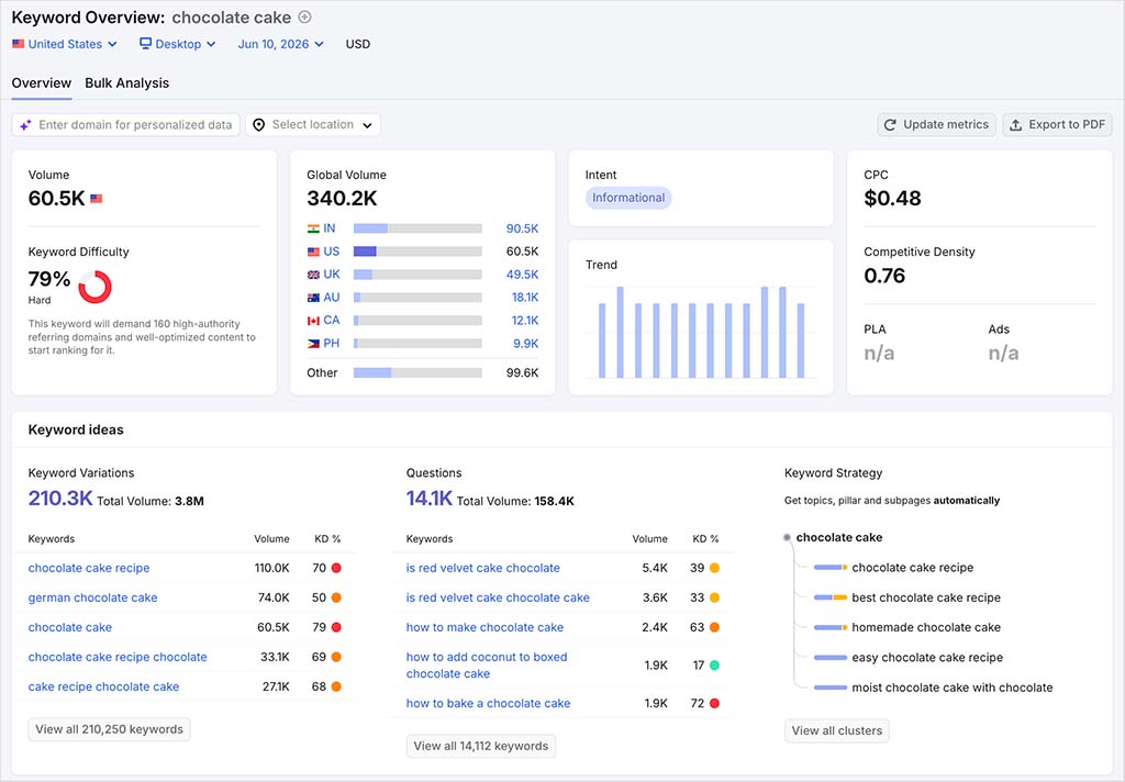 A keyword overview report in Semrush