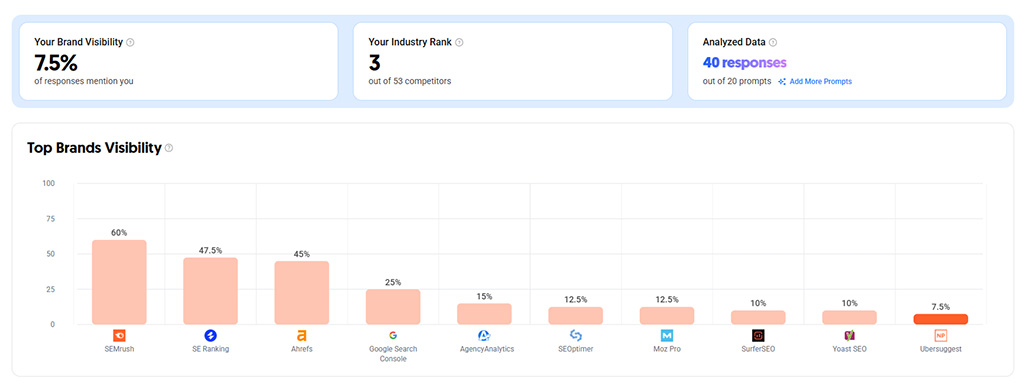 Ubersuggest AI Search brand visibility data