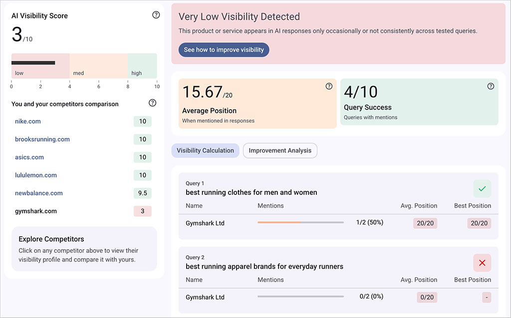 Riva AI Visibility dashboard showing Gymshark running apparel with a 3/10 visibility score, 4/10 query success, 15.67 average position, competitor scores and individual ChatGPT query results.