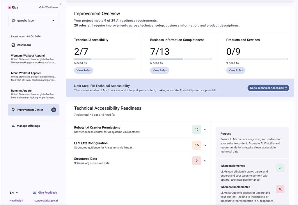 Riva Improvement Center dashboard showing AI readiness checks for technical accessibility, business information completeness and products and services, with scores and prioritized fixes.