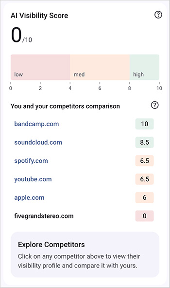 Riva competitor comparison for an independent music website showing Bandcamp, SoundCloud, Spotify, YouTube and Apple as competing entities, with the site itself receiving an AI Visibility score of 0 out of 10.