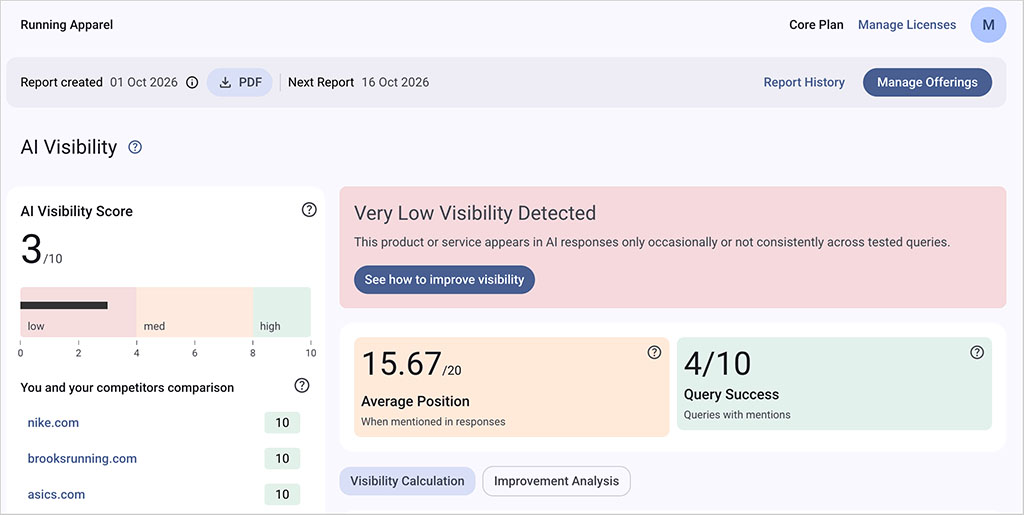 Riva AI Visibility results for a revised running apparel offering, showing a 3 out of 10 visibility score, 4 out of 10 Query Success and an Average Position of 15.67.
