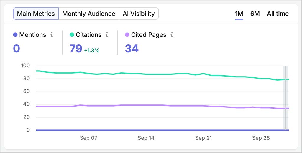 Smaller brands can find direct AI mentions difficult to achieve. This site had no brand mentions in Semrush but still generated 79 citations across 34 cited pages — visibility that Riva’s brand-focused scoring does not expose in the same way.